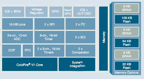 Freescale Semiconductor MC51QE128 32bit controller